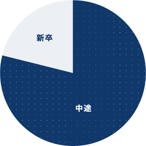 新卒・中途比